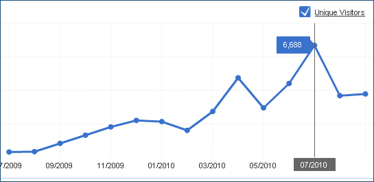 Compete traffic report Compete traffic report