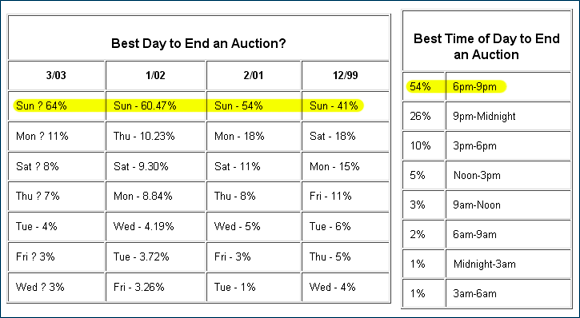 Best Time And Day To End Ebay Auctions Affiliate Marketing Blog By Geno Prussakov