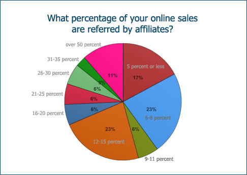 Percentage of affiliate-driven sales