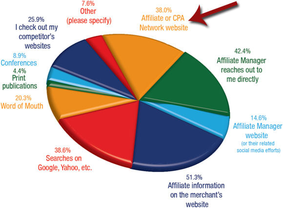 3 Underused Ways To Improve Affiliate Program Visibility On Network