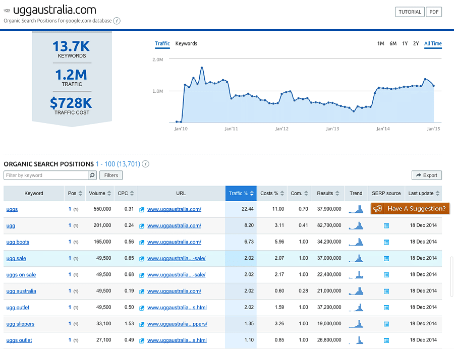 organic search traffic semrush