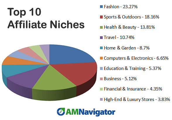 Best Niches for Affiliate Marketing: Top Profitable Choices