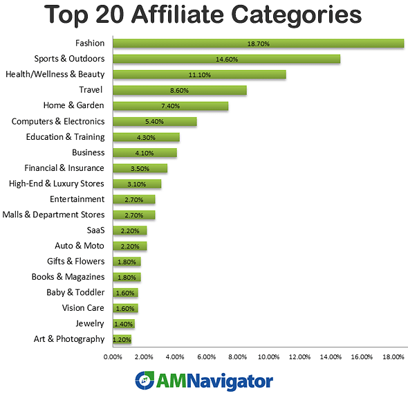 Analysis 550 Best Affiliate Programs 20 Niches